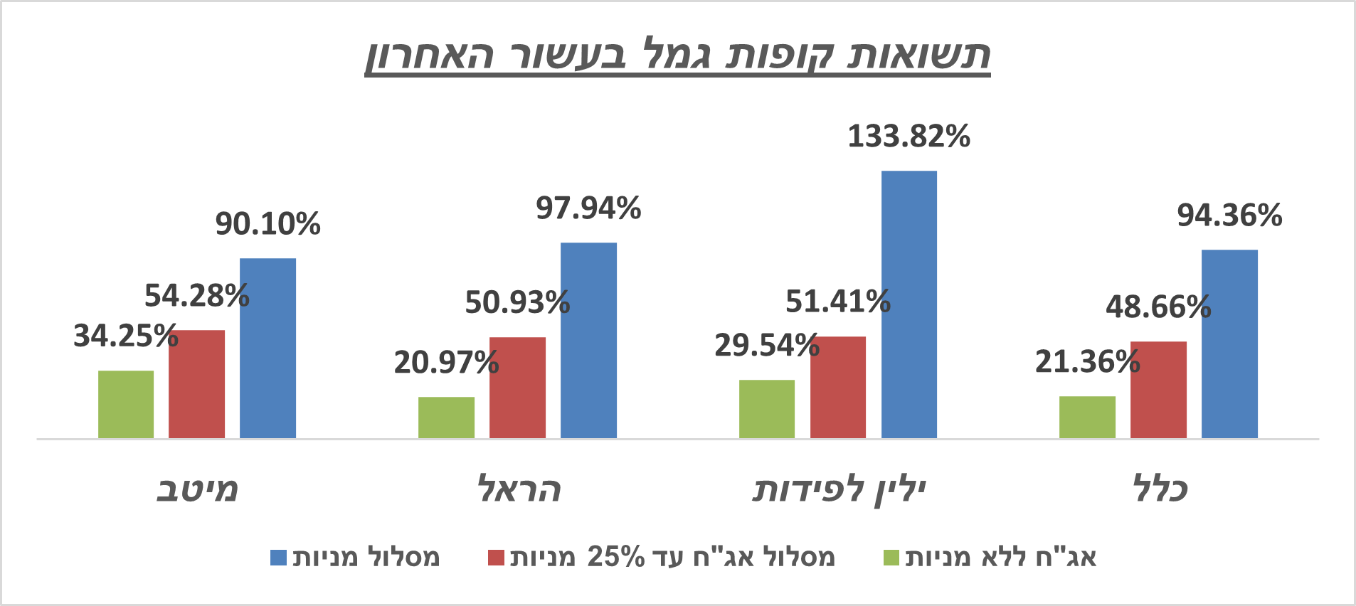 תשואות קופת גמל בעשור האחרון